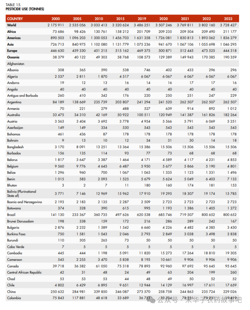 FAO 2025年度统计报告里的农药使用量数据（附各国农药使用量表）