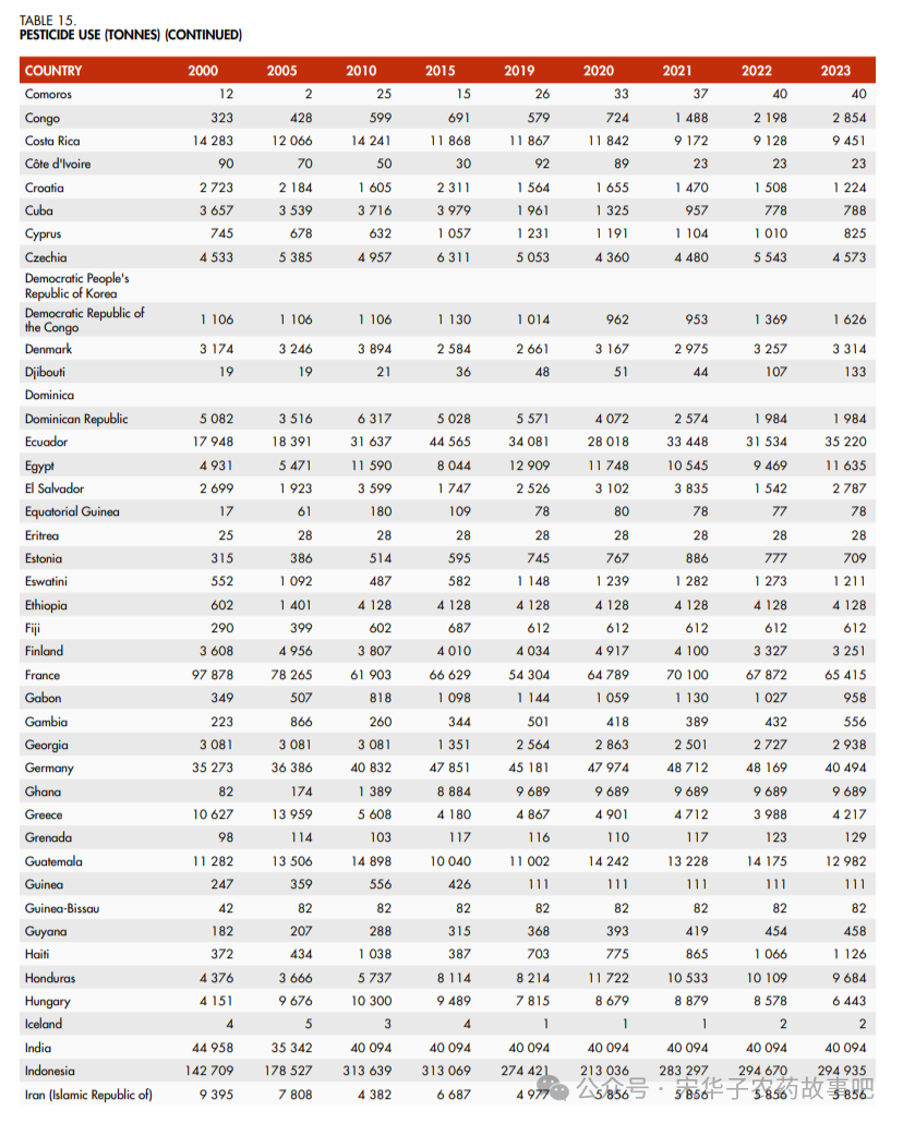 FAO 2025年度统计报告里的农药使用量数据（附各国农药使用量表）