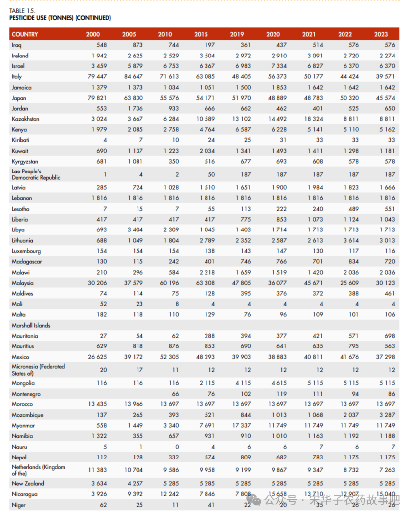 FAO 2025年度统计报告里的农药使用量数据（附各国农药使用量表）