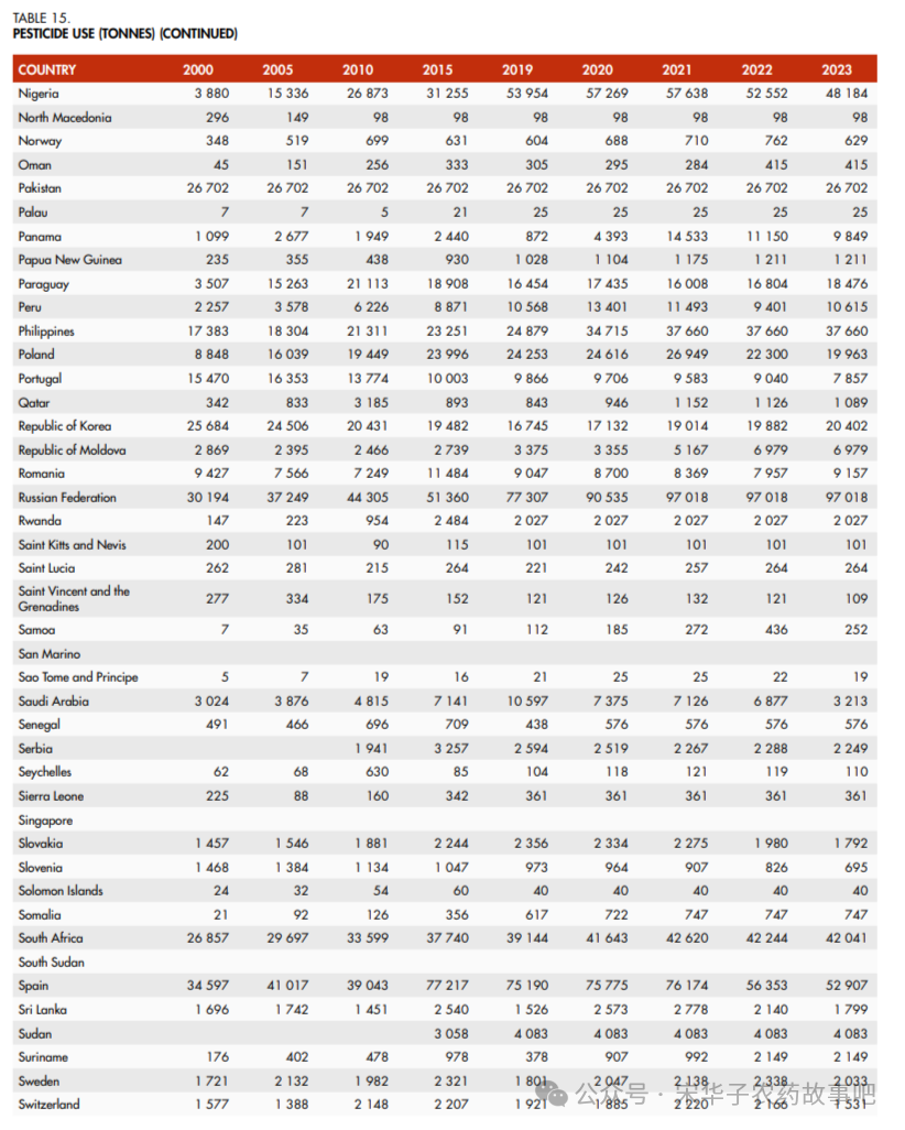 FAO 2025年度统计报告里的农药使用量数据（附各国农药使用量表）