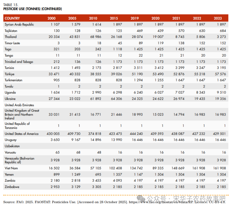 FAO 2025年度统计报告里的农药使用量数据（附各国农药使用量表）