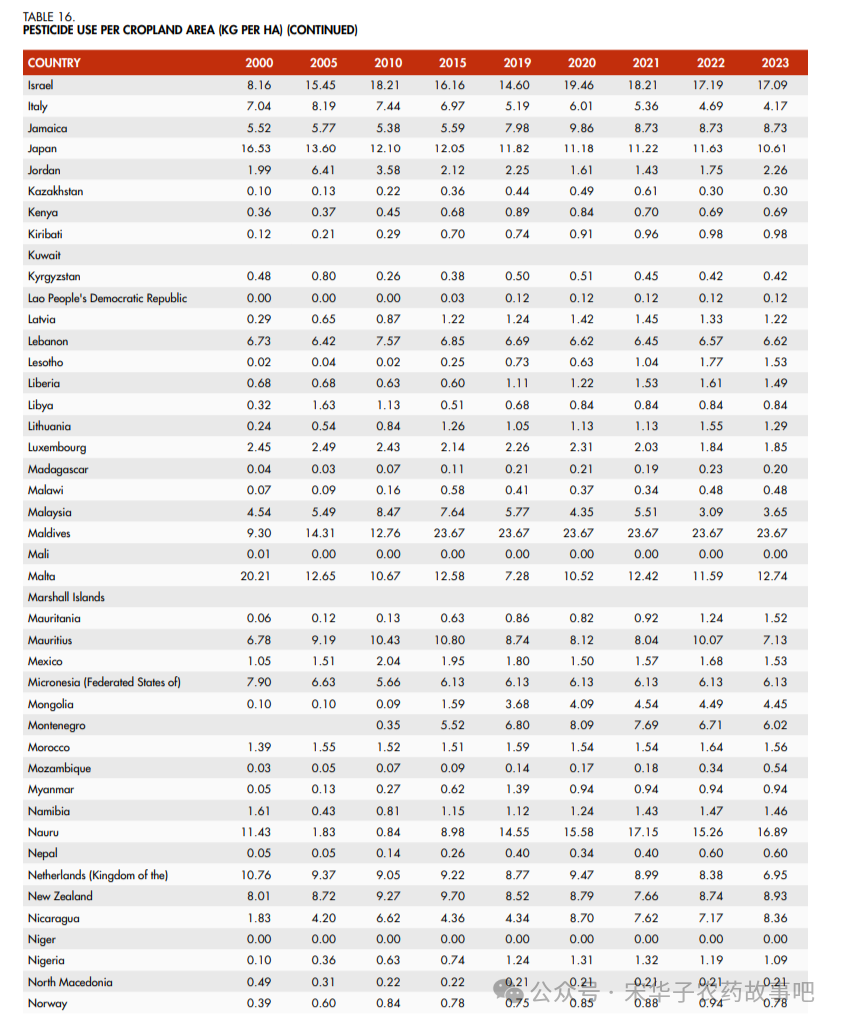 FAO 2025年度统计报告里的农药使用量数据（附各国农药使用量表）