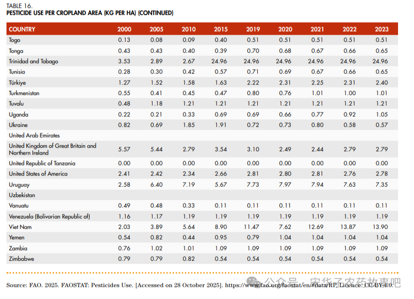 FAO 2025年度统计报告里的农药使用量数据（附各国农药使用量表）