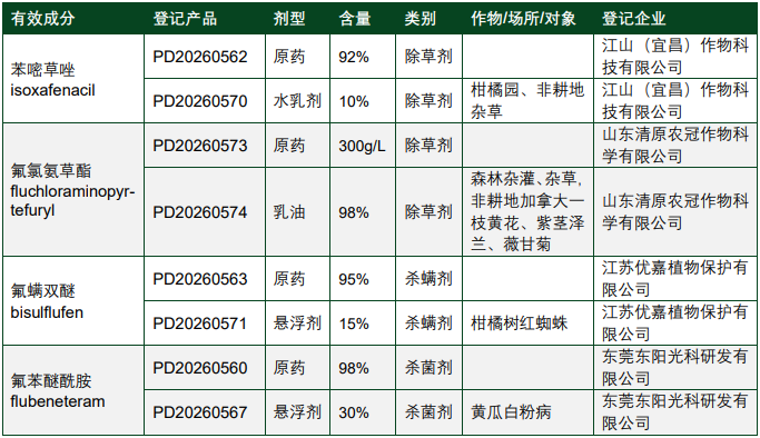 中国创制农药″批量下证″：苯嘧草唑、氟氯氨草酯和氟螨双醚等新型成分彰显自主创新实力