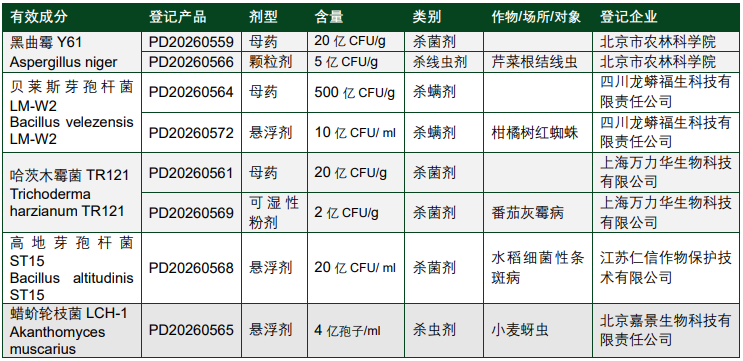 中国创制农药″批量下证″：苯嘧草唑、氟氯氨草酯和氟螨双醚等新型成分彰显自主创新实力
