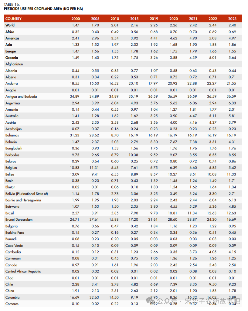 全球农药使用量370万吨，农药使用国排行榜发布