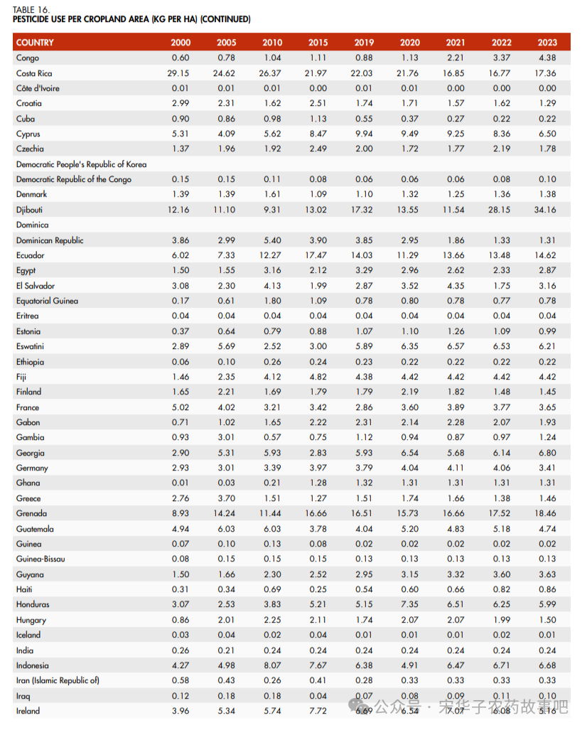 全球农药使用量370万吨，农药使用国排行榜发布