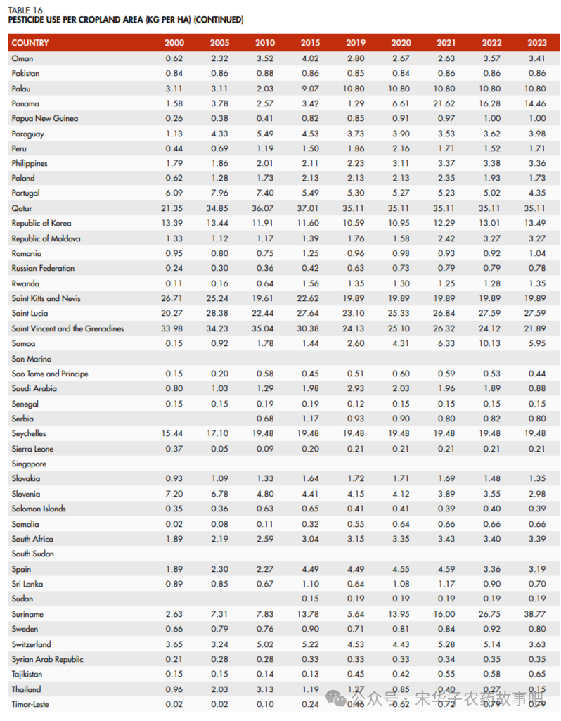 全球农药使用量370万吨，农药使用国排行榜发布