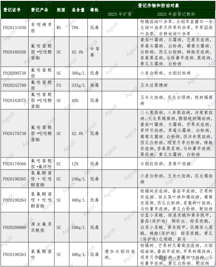 巴斯夫氟唑菌酰胺、氯氟醚菌唑等产品登记新动态