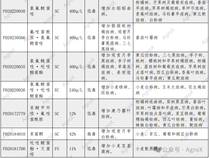 巴斯夫氟唑菌酰胺、氯氟醚菌唑等产品登记新动态
