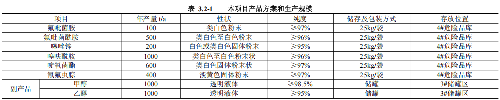投资1.08亿元，氟吡菌酰胺和啶氧菌酯等年产2800吨原药项目拟建