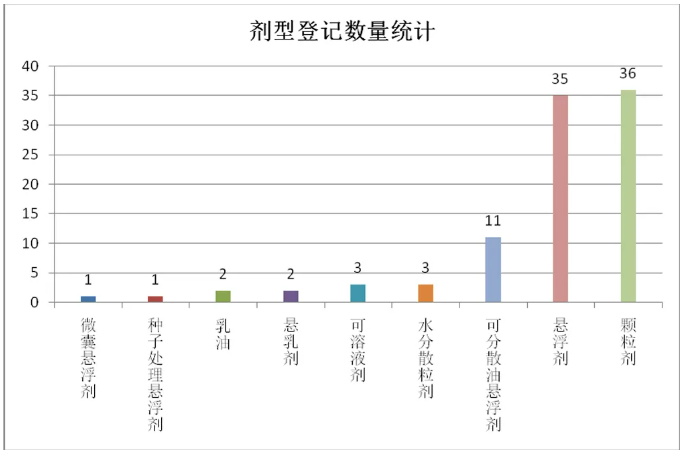 2025年马铃薯用药新增登记94个，涉及噻虫胺、氟氯氰菊酯等40种成分