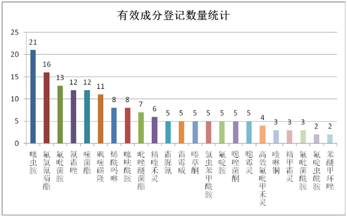2025年马铃薯用药新增登记94个，涉及噻虫胺、氟氯氰菊酯等40种成分