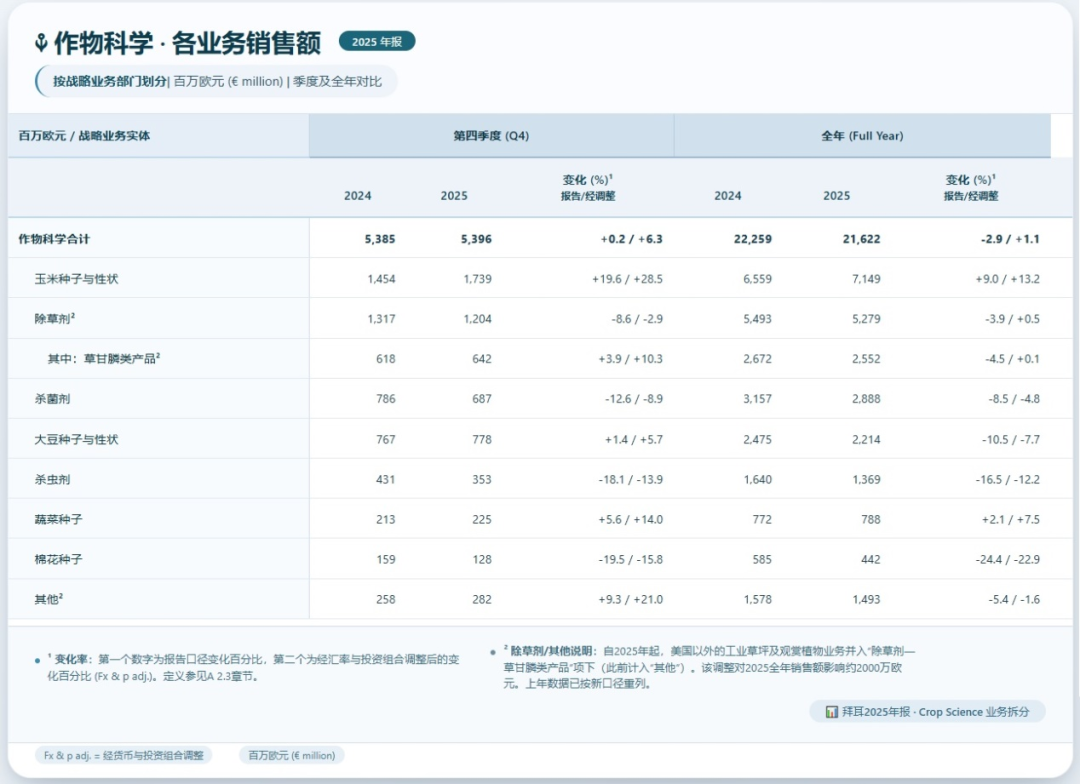 详解拜耳作物科学2025年财报：五年计划首战告捷，创新与诉讼双突破奠定增长基石