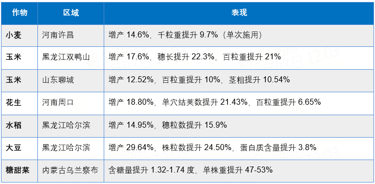 T6P独家技术！玉米增产17.6%、大豆增产29.6%！这家合成生物独角兽要做农业投入品的″研发引擎″