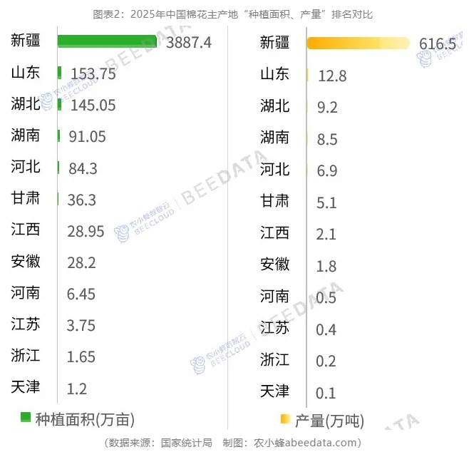 QQ20260306-100835.jpg 2025年中国棉花产量达664万吨,新疆″压舱石″地位愈发稳固