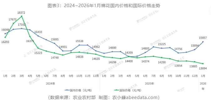 2025年中国棉花产量达664万吨,新疆″压舱石″地位愈发稳固