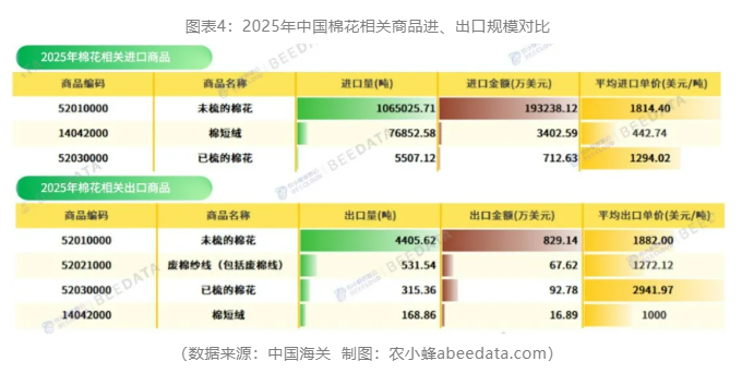 2025年中国棉花产量达664万吨,新疆″压舱石″地位愈发稳固