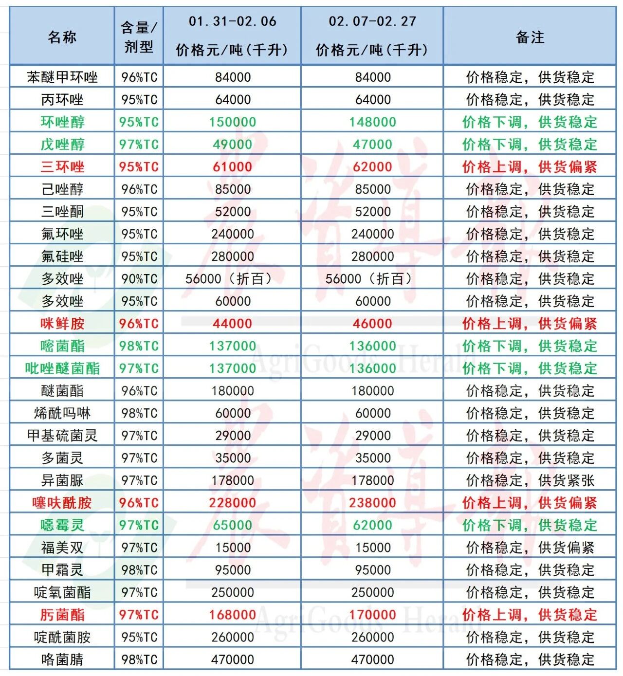氯虫苯甲酰胺原药价格跳涨，草甘膦等11个原药价格上调