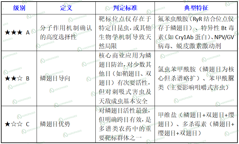 鳞翅目防控的底层逻辑：基于分子受体差异的杀虫剂选择性分级
