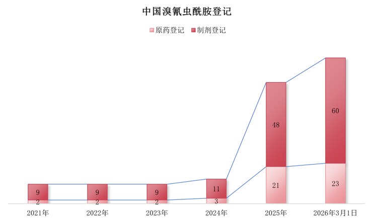 【投建看盘】2026年2月：农药原药新增产能2.37万吨，溴氰虫酰胺投建热度持续走高