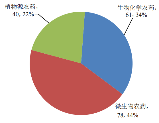 我国登记生物农药有效成分179个,大力发展和应用生物农药恰逢其时
