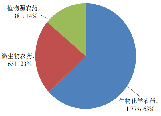 我国登记生物农药有效成分179个,大力发展和应用生物农药恰逢其时