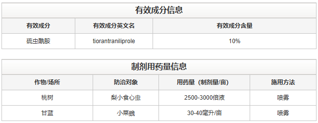 浙江宇龙药业硫虫酰胺新扩作桃树,防治梨小食心虫