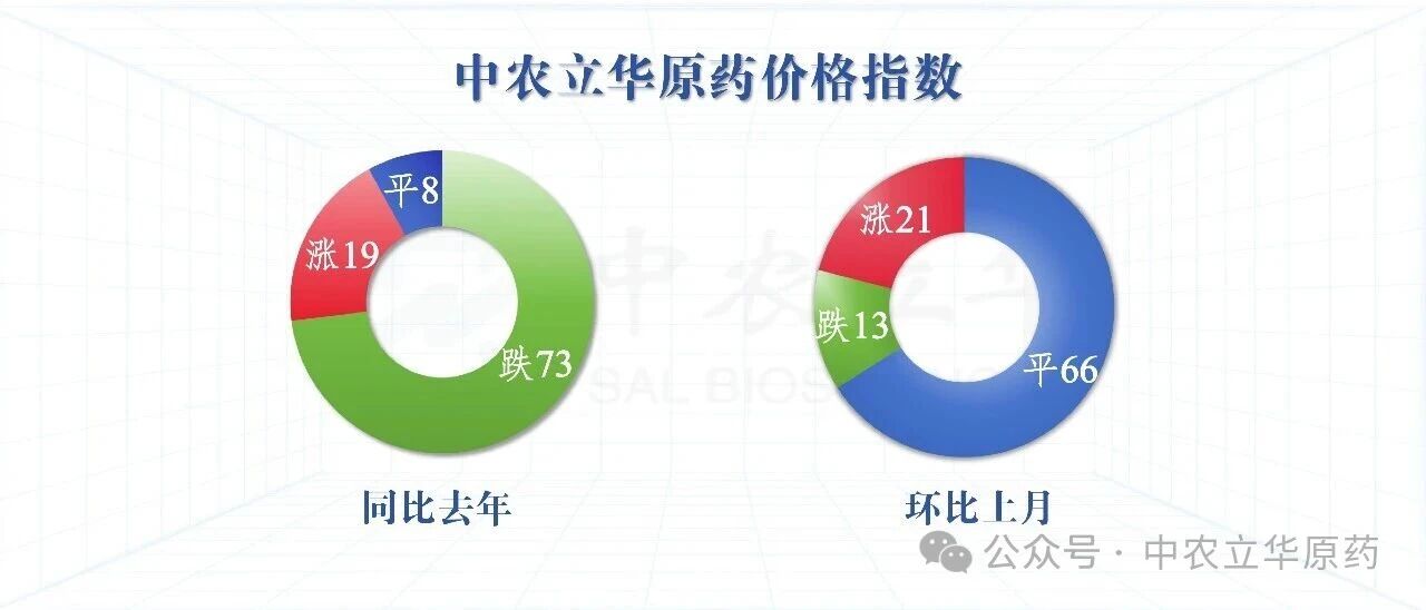 多款原药供货紧张价格坚挺，百余种农药行情最新发布