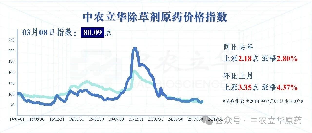 多款原药供货紧张价格坚挺，百余种农药行情最新发布