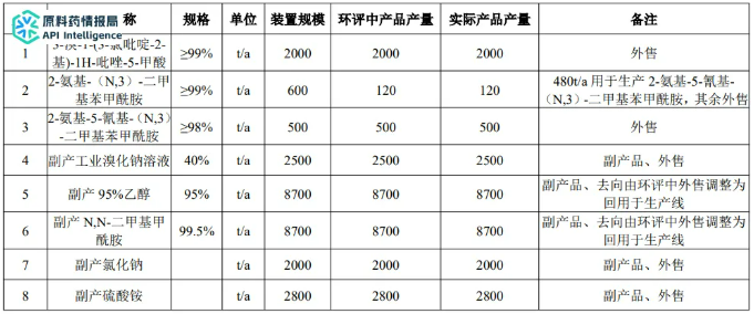 年产2000吨K酸及500吨K胺等农药中间体生产线竣工验收