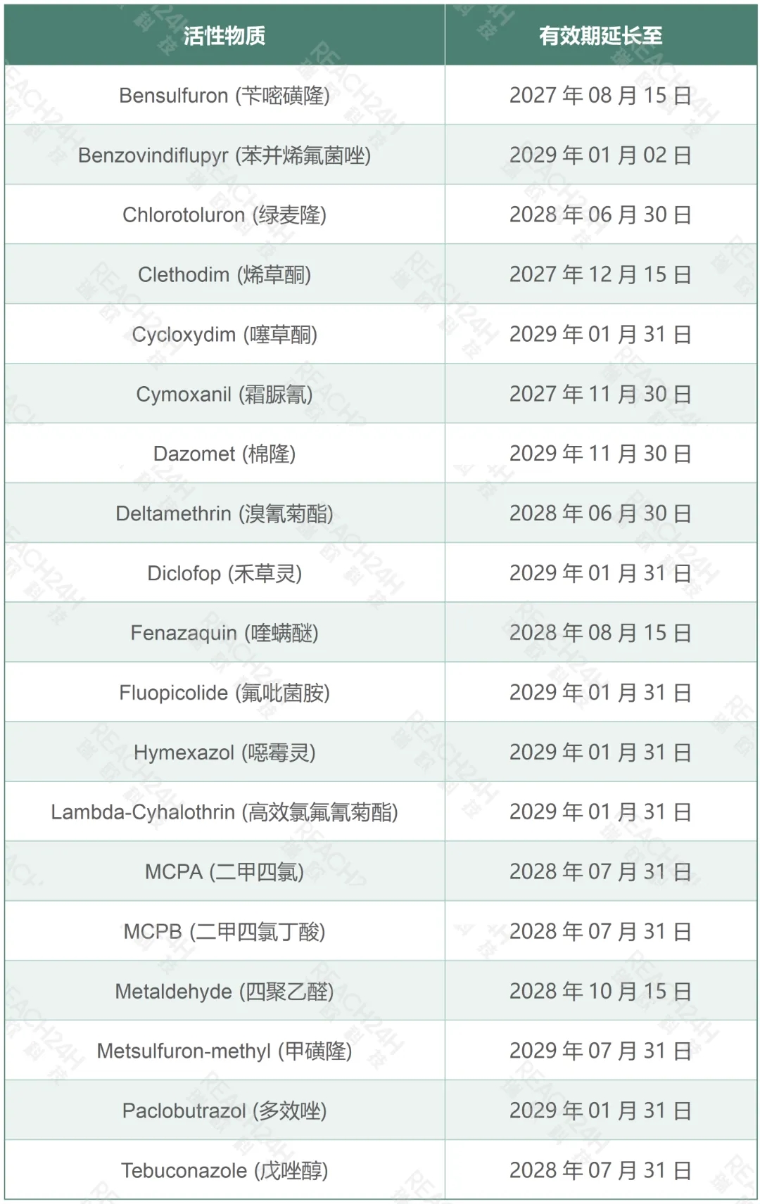 640.jpg 欧盟最新农药再评审消息:绿草定或将被禁用,苯并烯氟菌唑等19种成分期限程序性延长