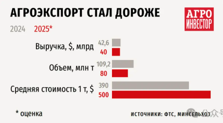 俄罗斯2025年农业出口出现拐点：出口下降，进口反超出口