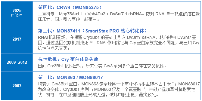 拜耳推进第4代抗根虫技术 CRW4,三重杀虫机制能否终结这场20年的追赶游戏?