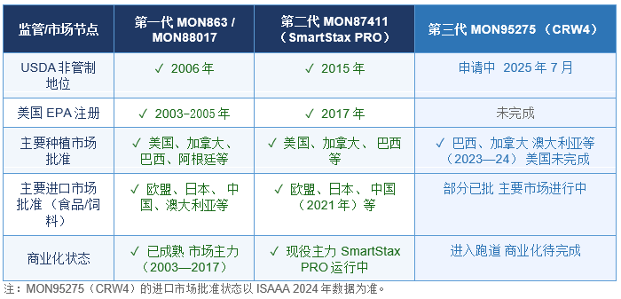 拜耳推进第4代抗根虫技术 CRW4,三重杀虫机制能否终结这场20年的追赶游戏?