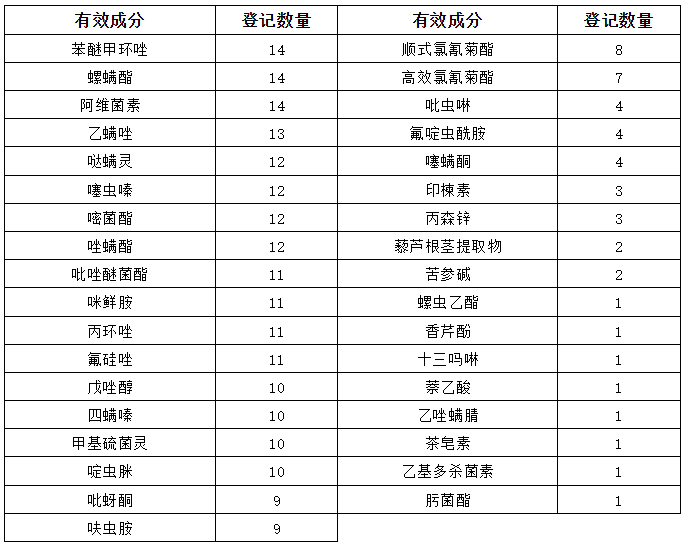 特色经济作物枸杞农药登记产品247个，涉及苯醚甲环唑和螺螨酯等35种有效成分