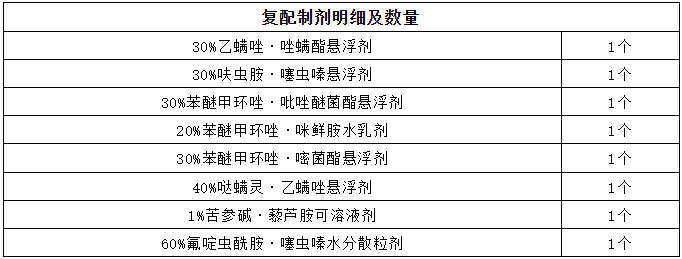 特色经济作物枸杞农药登记产品247个，涉及苯醚甲环唑和螺螨酯等35种有效成分