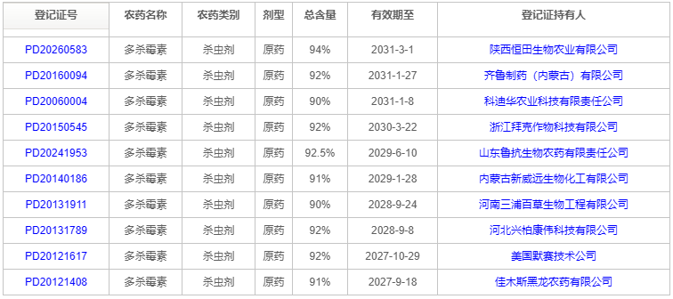 生物源杀虫剂多杀霉素新增含量94%的原药登记
