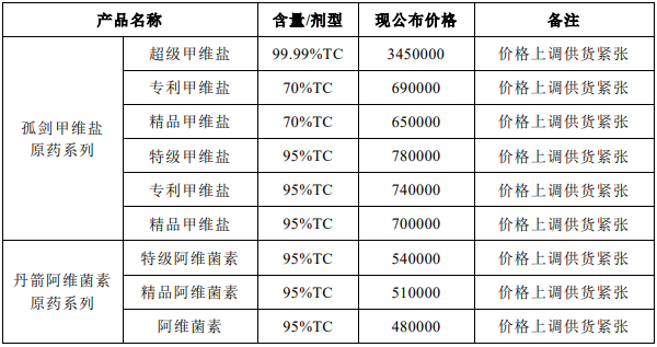 宁夏泰益欣宣布上调旗下阿维菌素、甲维盐系列产品售价