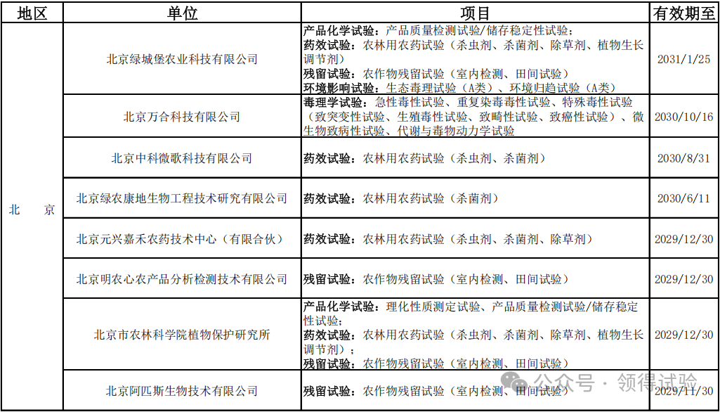 208家农药登记试验单位大汇总