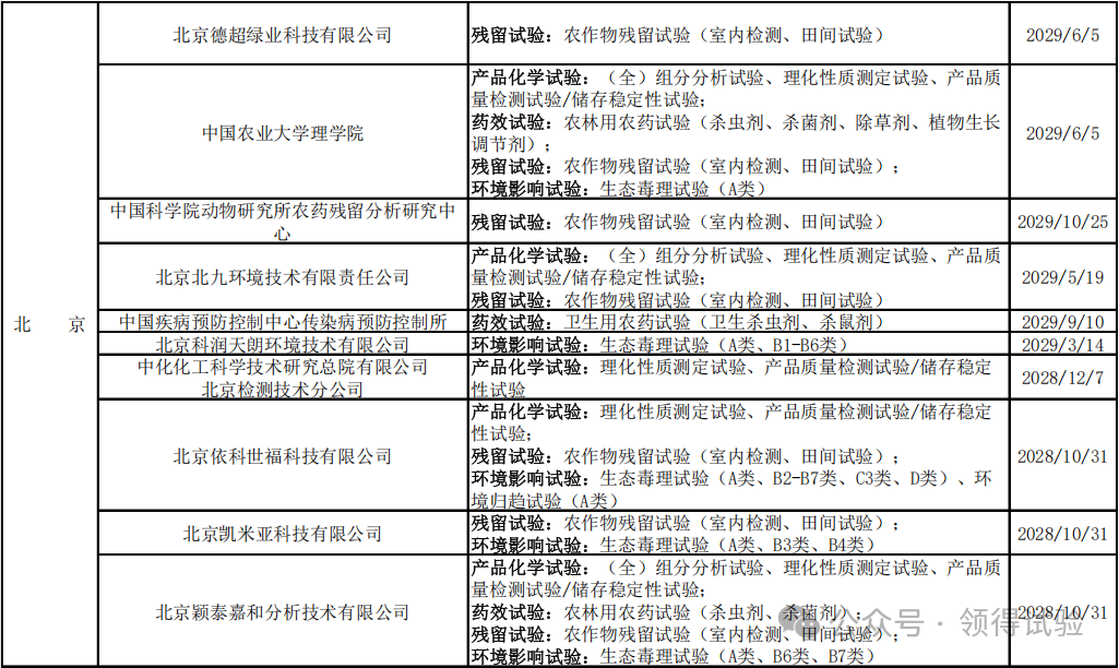 208家农药登记试验单位大汇总