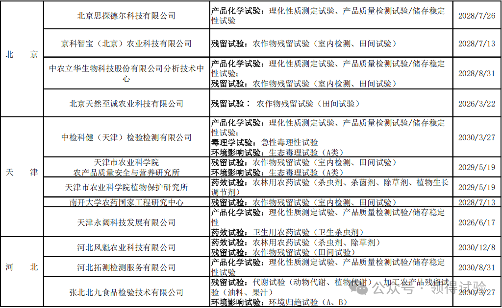 208家农药登记试验单位大汇总