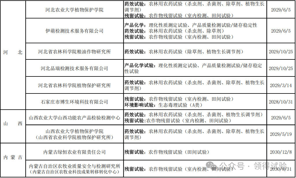 208家农药登记试验单位大汇总