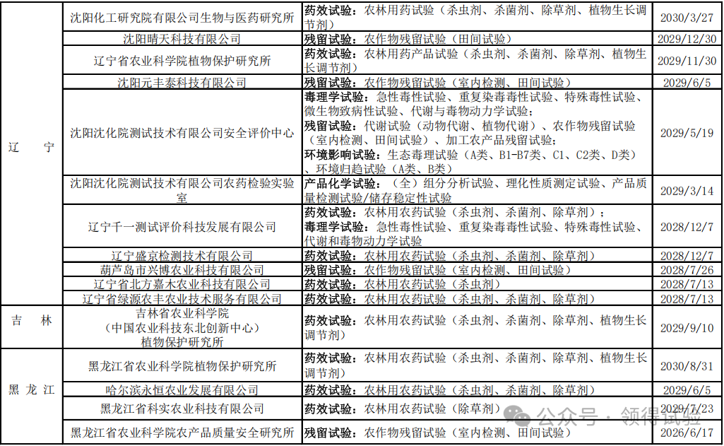 208家农药登记试验单位大汇总