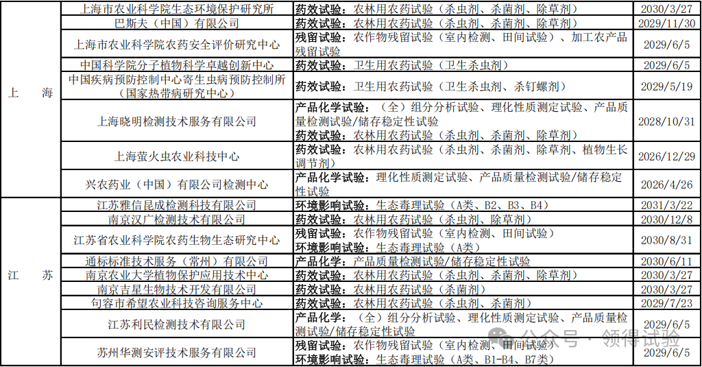 208家农药登记试验单位大汇总