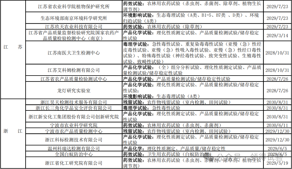208家农药登记试验单位大汇总