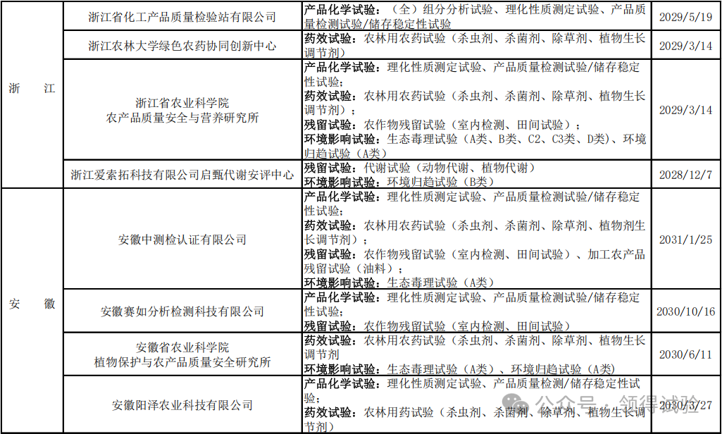 208家农药登记试验单位大汇总