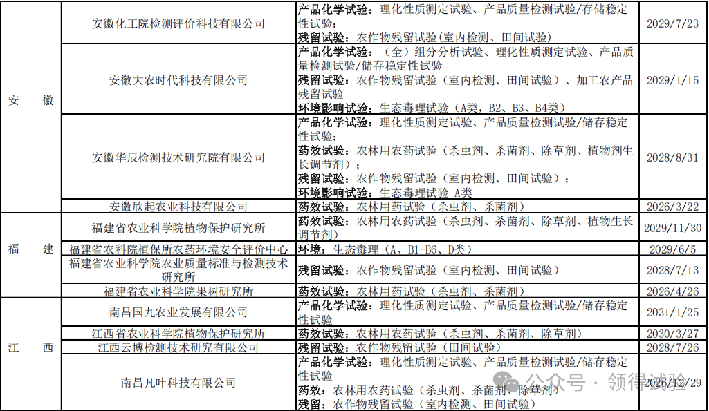 208家农药登记试验单位大汇总