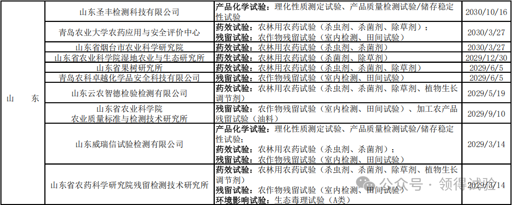 208家农药登记试验单位大汇总