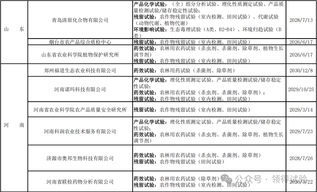 208家农药登记试验单位大汇总